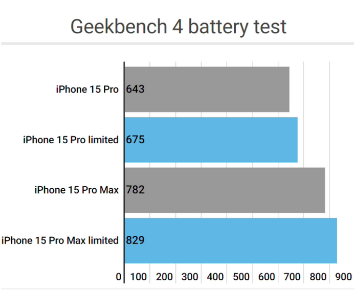 宝安apple维修站iPhone15Pro的ProMotion高刷功能耗电吗