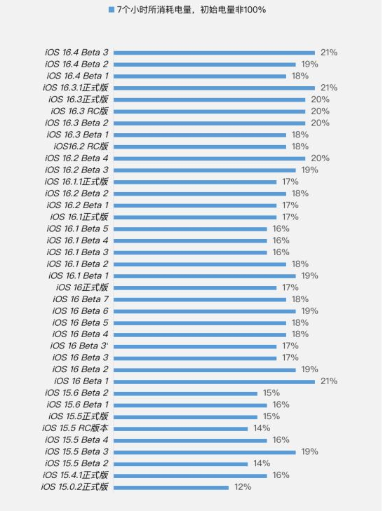 宝安苹果手机维修分享iOS 16.4 Beta 3续航跑分等测试结果汇总 