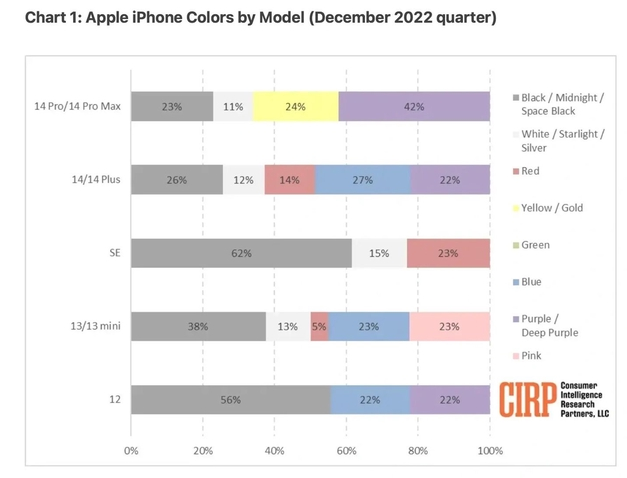 宝安苹果维修网点分享：美国用户最喜欢什么颜色的iPhone 14？ 