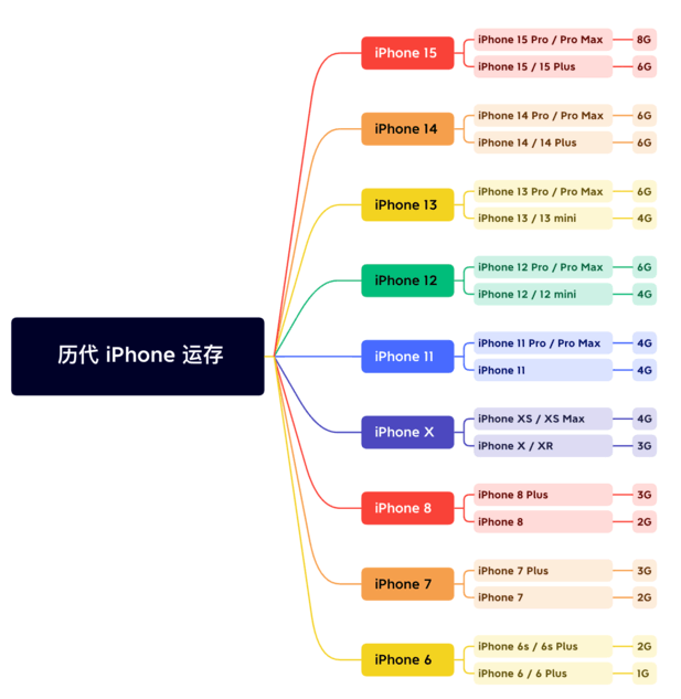 宝安苹果维修网点分享苹果历代iPhone运存汇总 