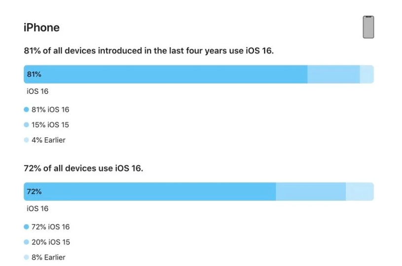 宝安苹果手机维修分享iOS 16 / iPadOS 16 安装率 