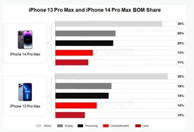 宝安苹果手机维修分享iPhone 14 Pro的成本和利润 