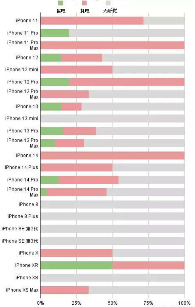 宝安苹果手机维修分享iOS16.2太耗电怎么办？iOS16.2续航不好可以降级吗？ 