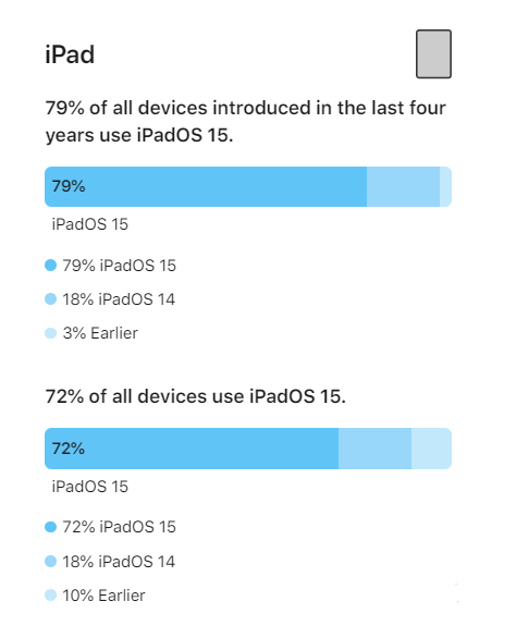 宝安苹果手机维修分享iOS 16将至，iOS 15安装率怎么样 
