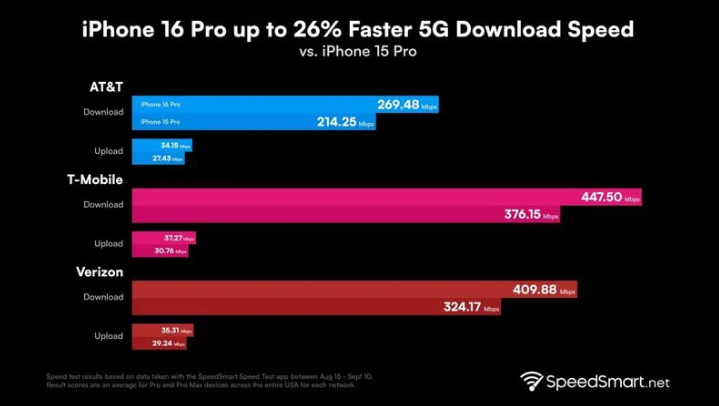 宝安苹果手机维修分享iPhone 16 Pro 系列的 5G 速度 