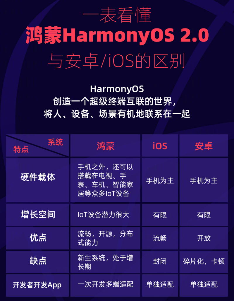 宝安苹果手机维修分享华为鸿蒙 OS 与安卓以及 iOS 都有什么区别 