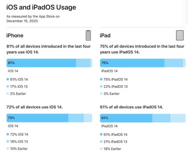 宝安苹果手机维修分享有多少用户更新了 iOS 14 