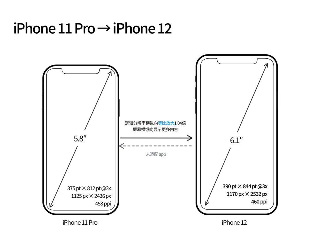 宝安苹果手机维修分享iPhone 12 mini 和 iPhone 12 Pro 的尺寸变化会改变显示内容吗 